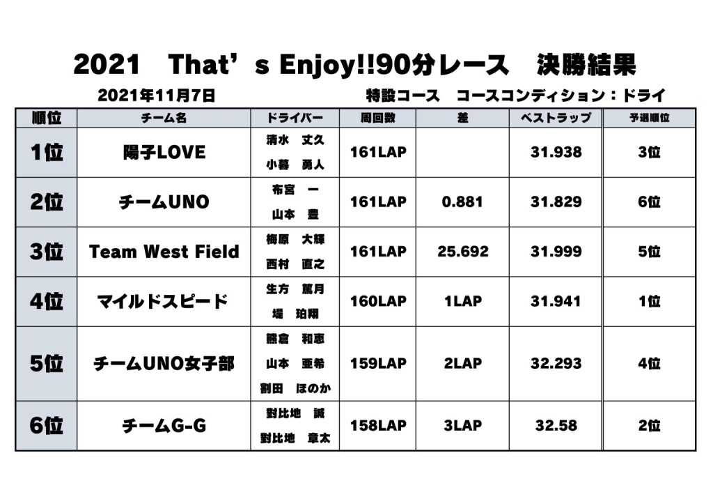 最終結果