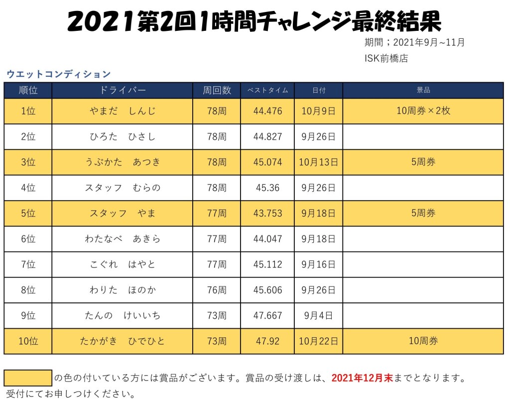 ２０２１第2回1時間チャレンジ最終結果