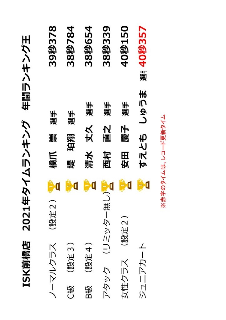 2021年間ランキング最終結果ポップ