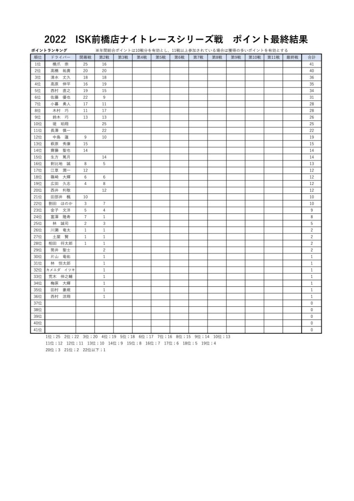前橋2022前橋ナイトレースシリーズポイントランキング