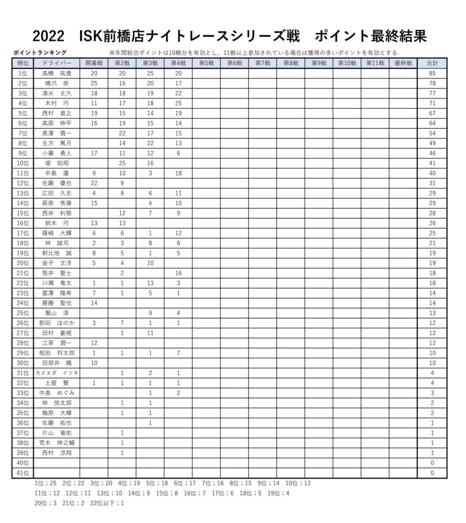 2022前橋ナイトレースシリーズpoint