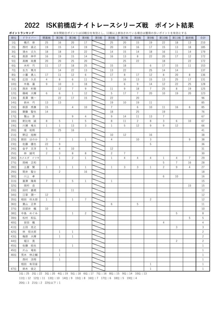 2022前橋ナイトレースシリーズリザルト