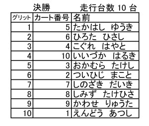 第1レース決勝組分け