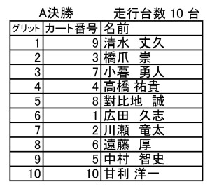 第1レースA決組分け